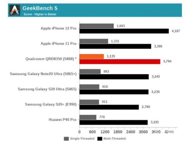2020年iphone跑分排名_2020上半年全球手机排名:iPhone碾压式再次蝉联冠军