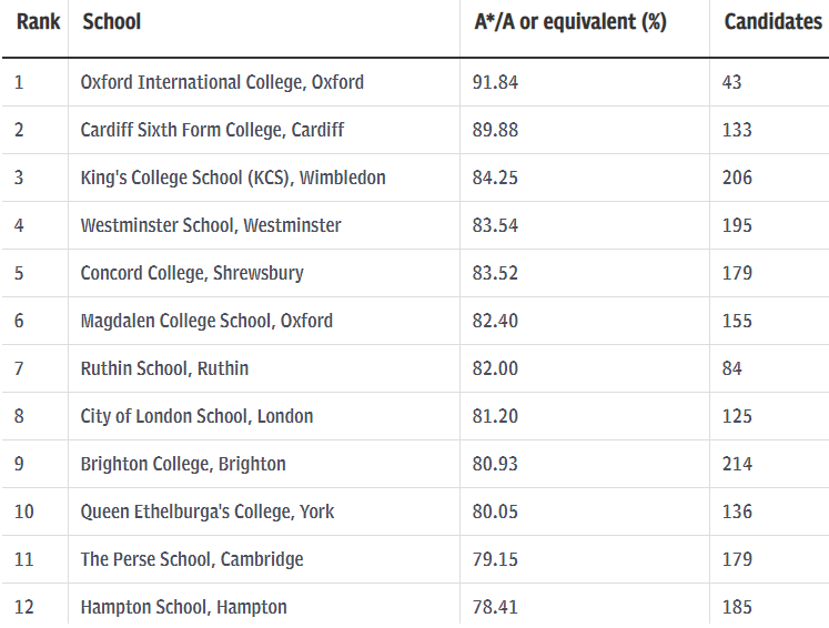 英国私校排名_英国年轻女演员排名(2)