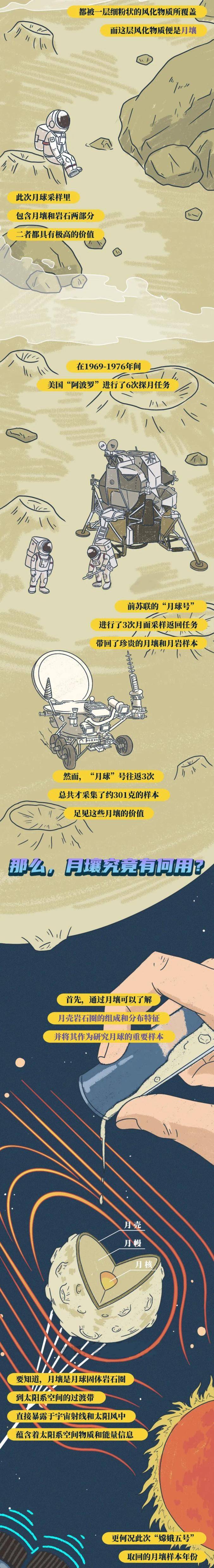 中国|一图读懂丨月球的土能干嘛？