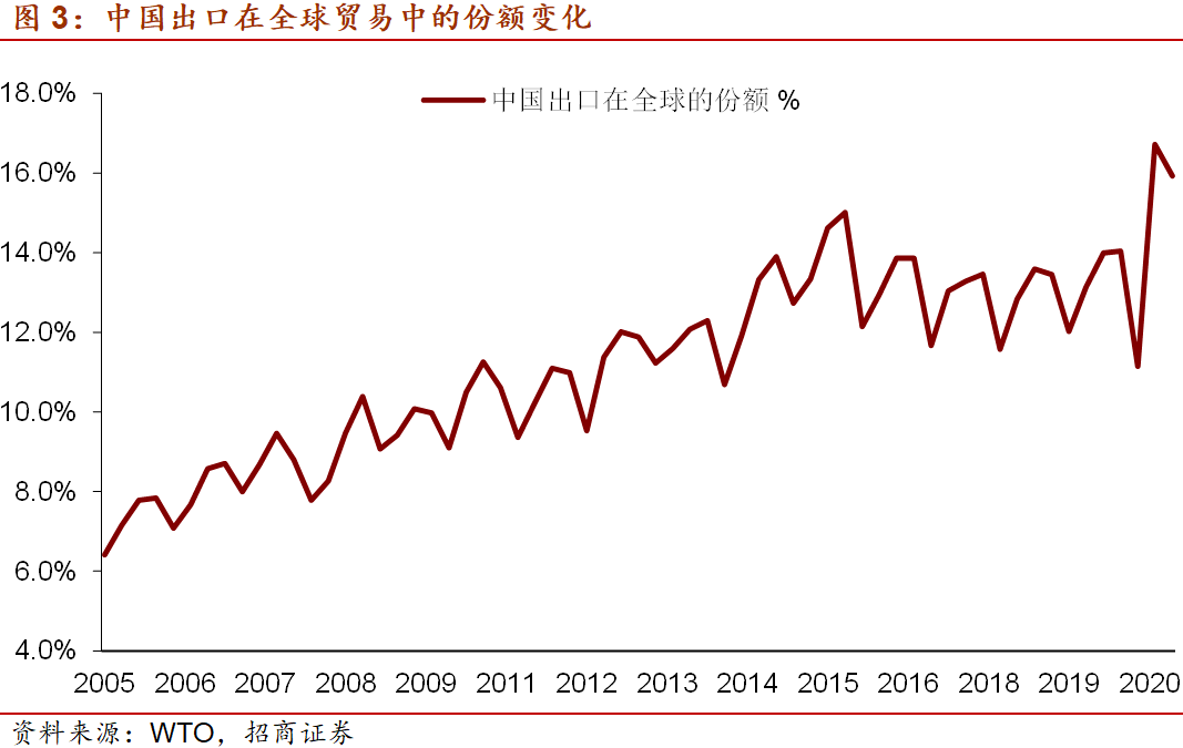 2020出口占中国GDP是多少_海外疫情将给中国出口带来多大影响(2)