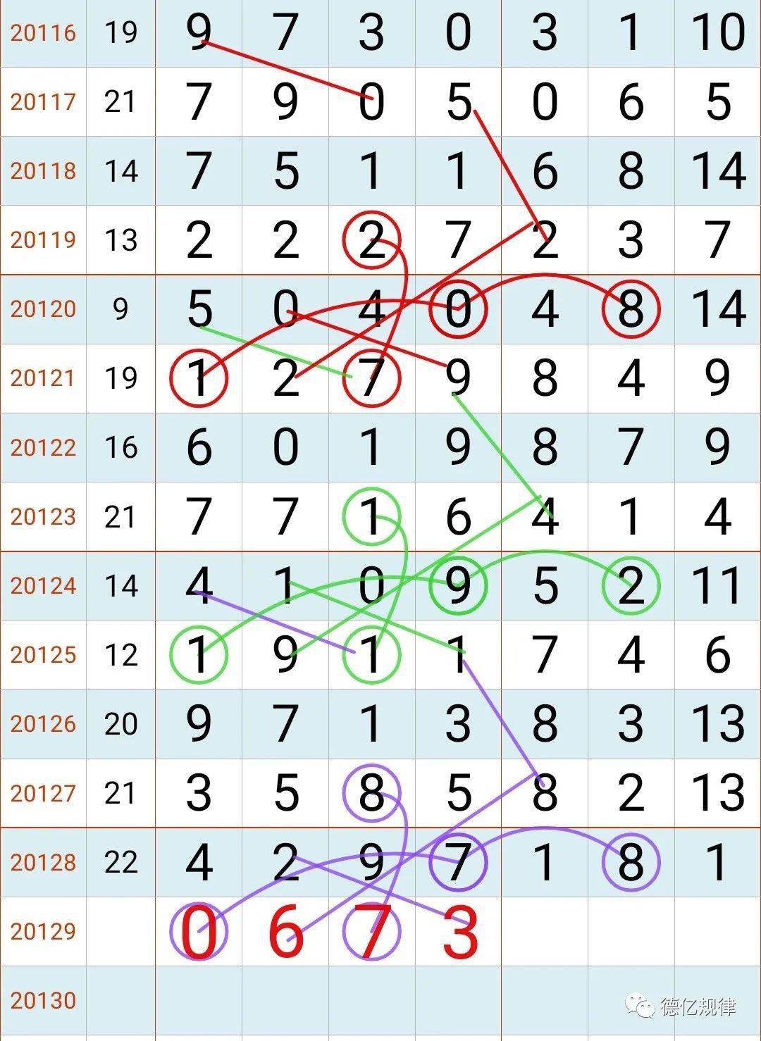 七星彩20日开奖经典规律提前奉上