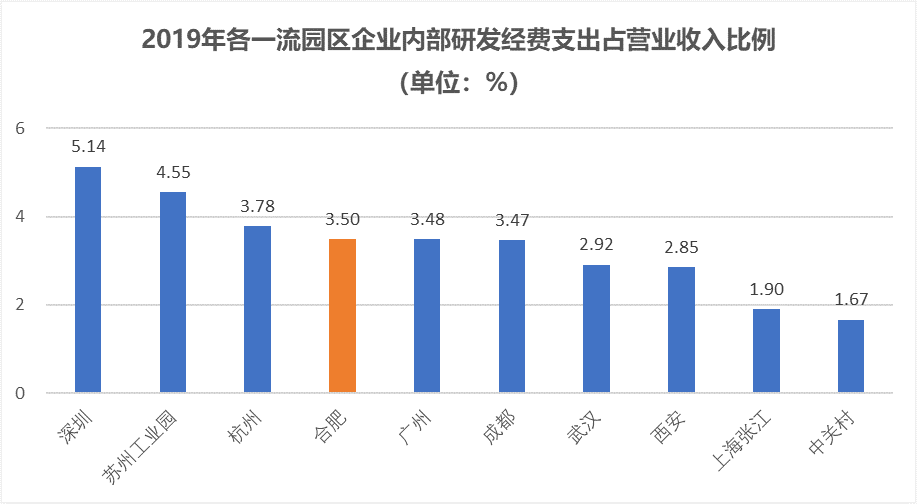 合肥高新区GDP2020年_169个国家高新区创造11万亿GDP