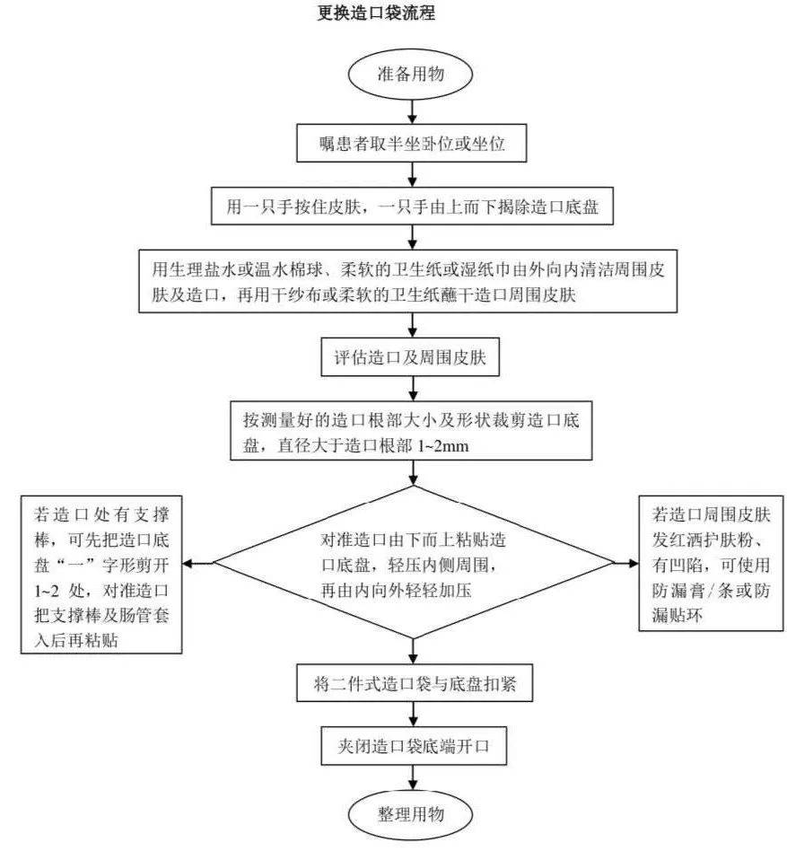 更换造口袋流程图