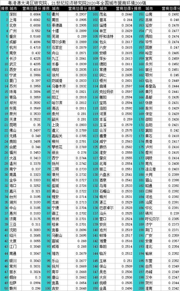 2020年珠海市城市gdp_2020年1-10月珠海市经济运行简况(2)