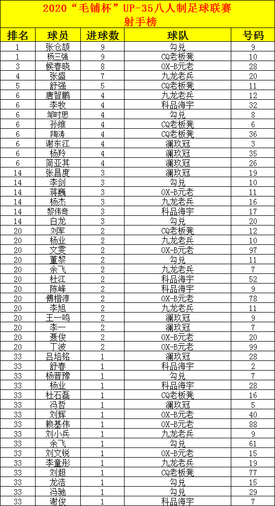 半岛官方下载入口：
重庆优联丨毛铺杯UP35八人制足球联赛第七轮数据(图3)