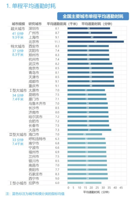 通勤人口_青岛人每天上下班要用多久 这份调查说清楚了(3)