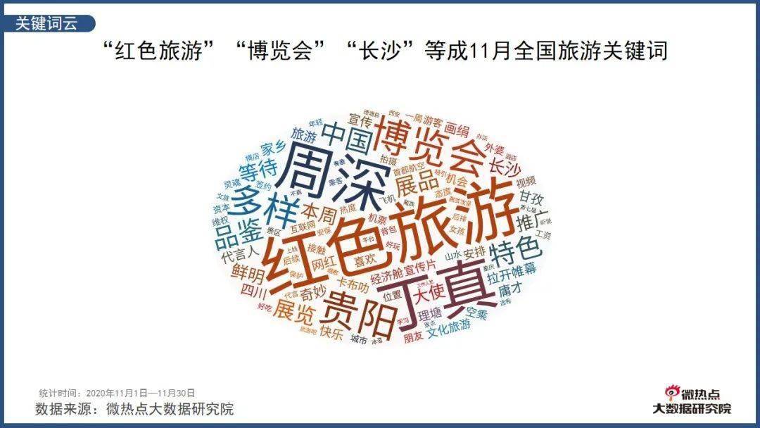 11月旅游排行_研报2020年11月中国旅游行业网络关注度分析