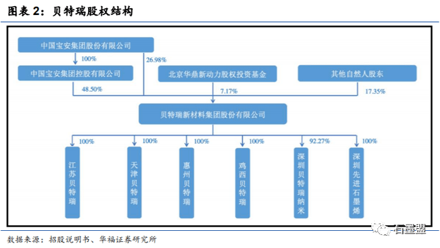 贝特瑞最新报告:深耕负极,横向扩大产业链布局