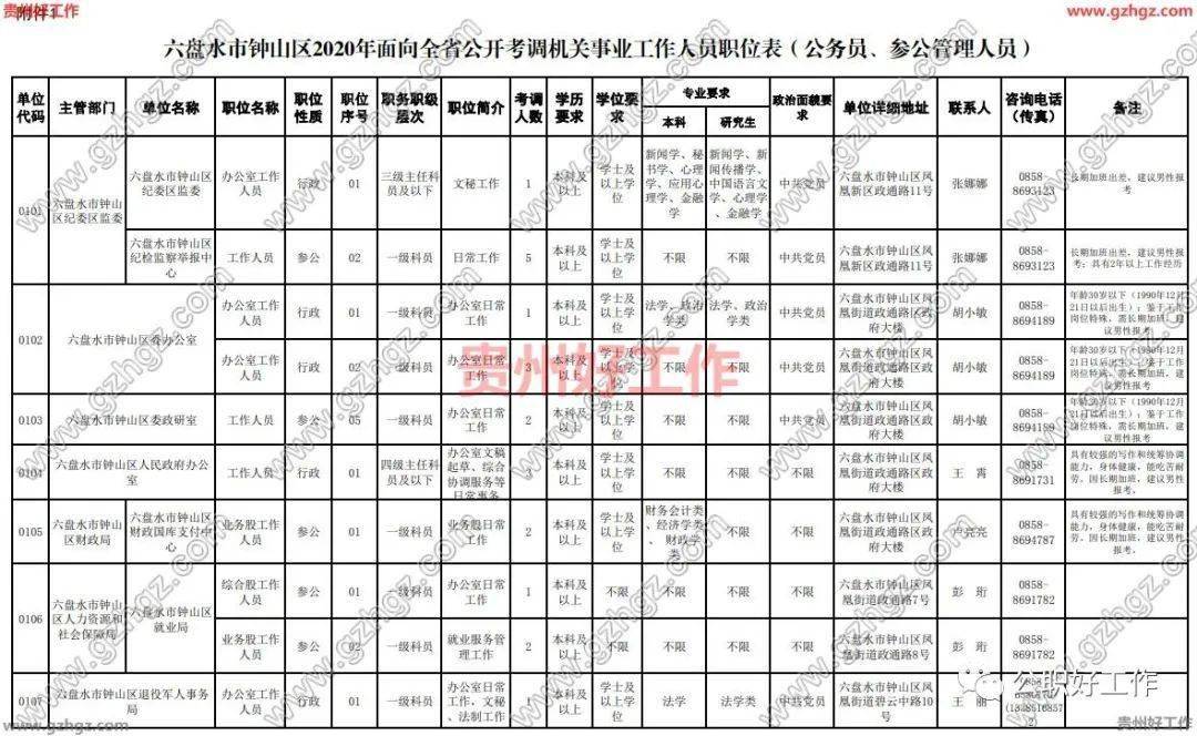 六盘水常驻人口2020(2)