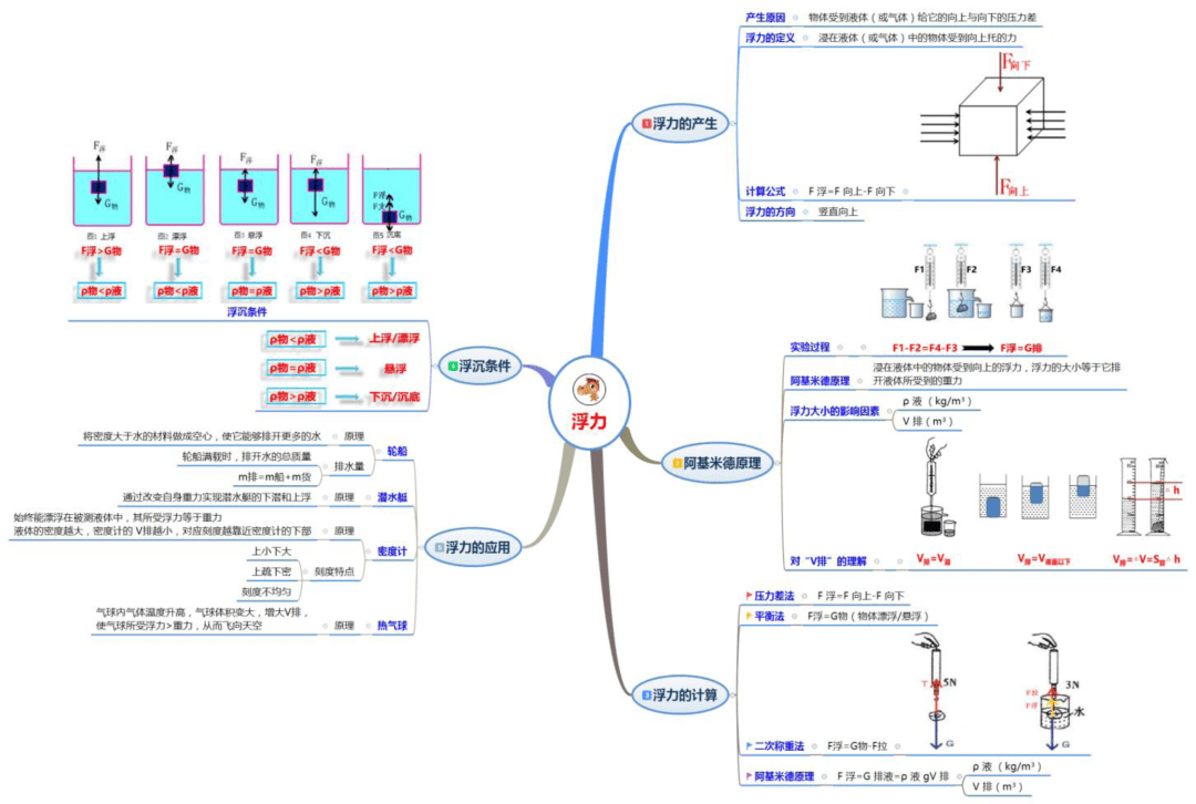 九年级物理思维导图