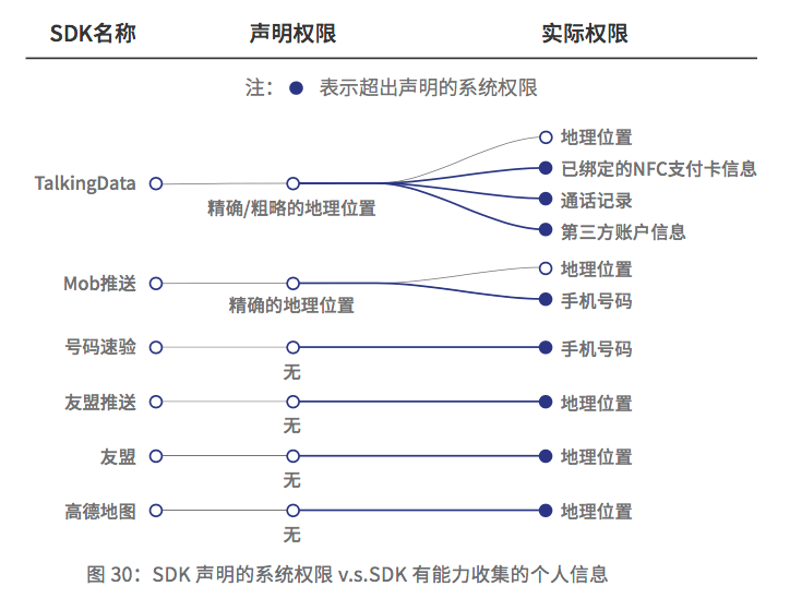 权限|?南都报告：三成被测头部SDK涉嫌隐瞒收集用户个人信息