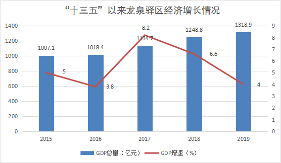龙泉驿经济总量_龙泉驿第六中学校照片(2)
