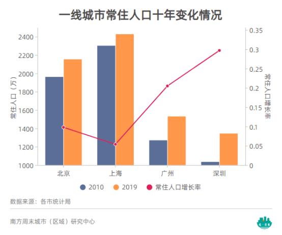 深圳每年新增人口_2017年中国常住人口流入量最多的十个城市,人口是重要的资(2)