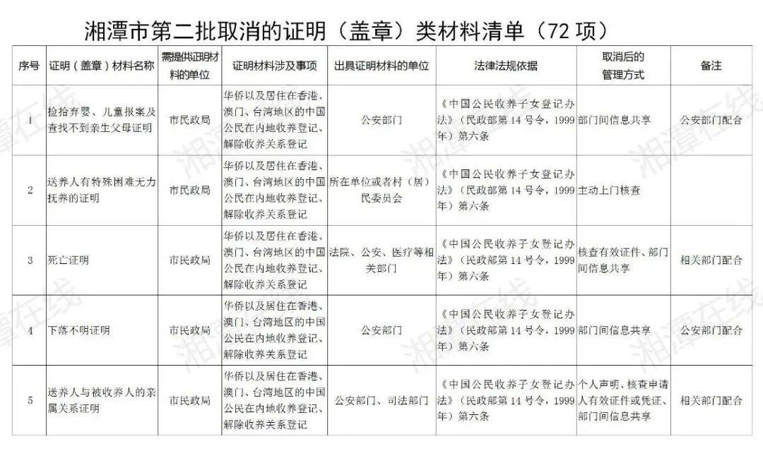 办事更方便了湘潭这72项证明盖章取消附清单