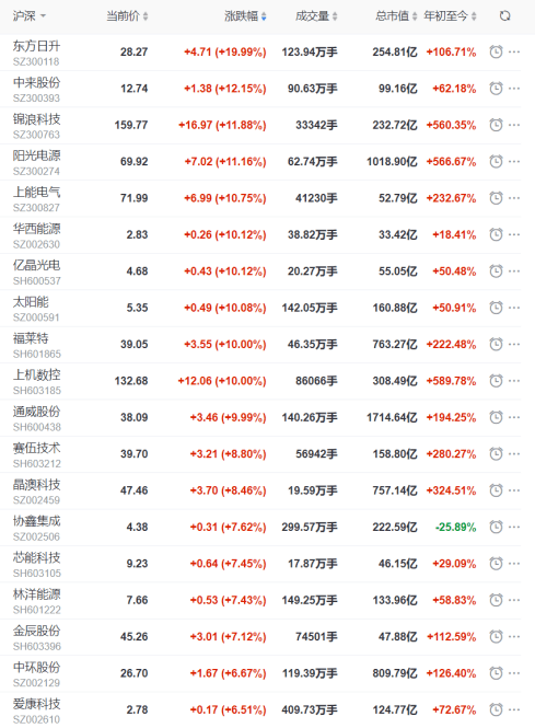 光伏概念股疯涨,8只股票涨停!