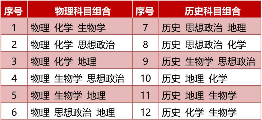 【新高考】7省新高考选科统计出炉!学科难度系数排行再度爆冷!