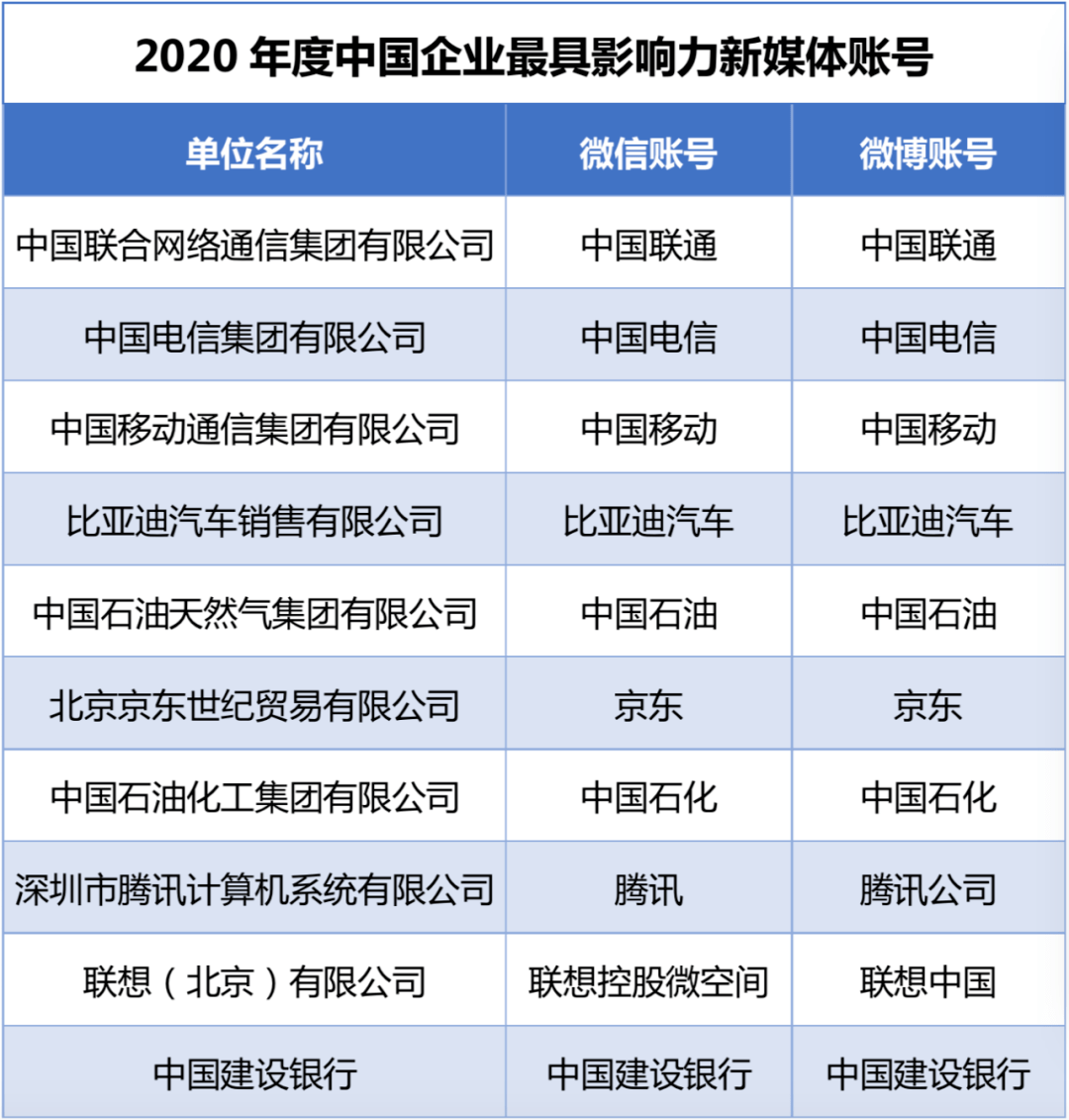 中国联通连续多年拿到第一名 三家通信运营商占据前三名多年