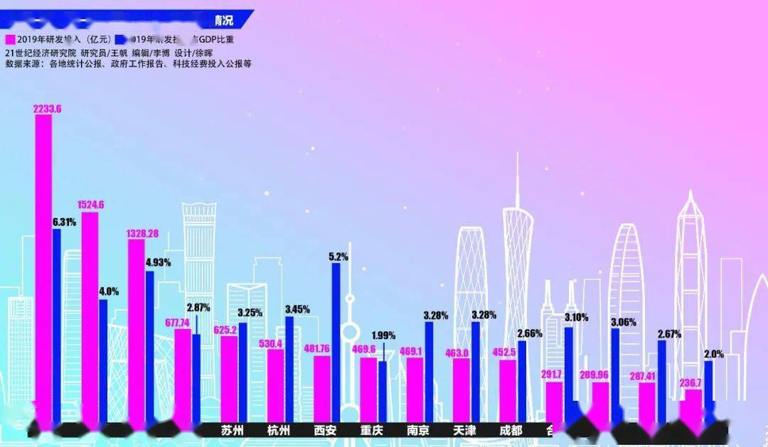 2019年 研发投入占gdp比重_中国制造业占gdp比重(3)