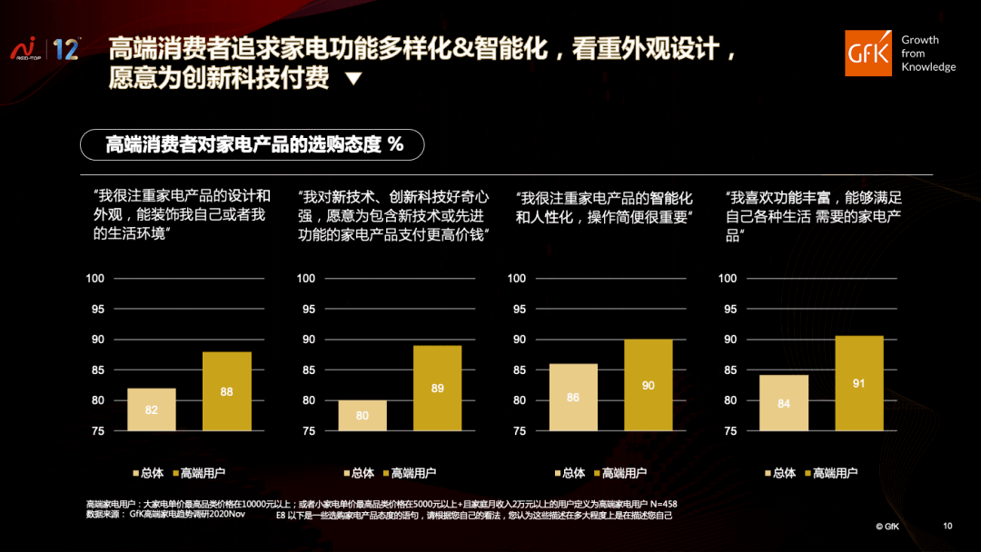 国内高端家电品牌崛起｜GfK中国高端家电市场报告聚享游(图5)