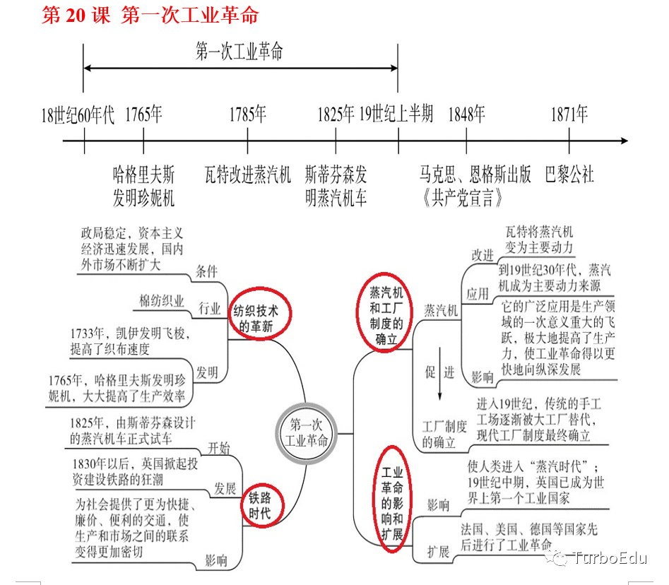 部编历史九年级上册期末复习思维导图