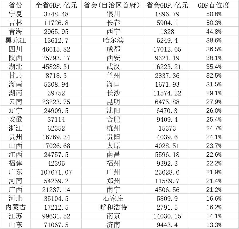 广州跟福州哪个GDP_厉害了大福州 GDP竟和这个国家相当,还有35个城市富可敌国(3)