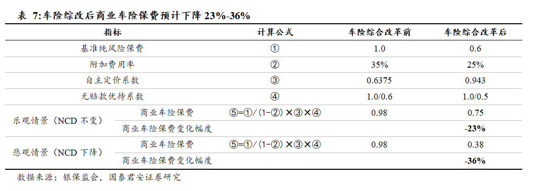 国君非银车险费率市场化更进一步长期强者恒强车险综合改革深度报告