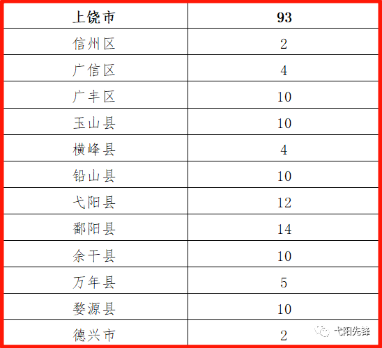 上饶市人口2021_2021年江西省考数据分析 上饶地区(2)