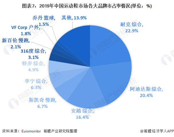 2020年中国运动鞋行业市场现状及发展前景分析未来5年市场规模或将