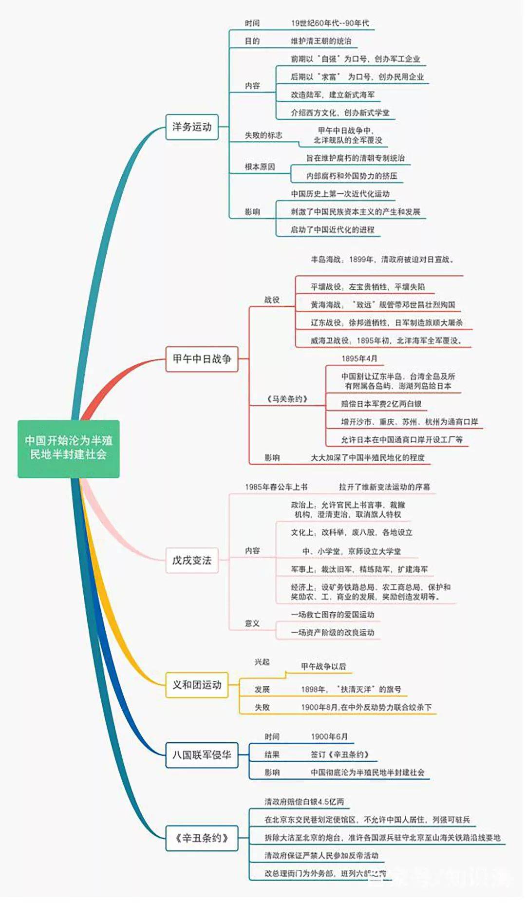 部编历史八年级上册期末复习思维导图