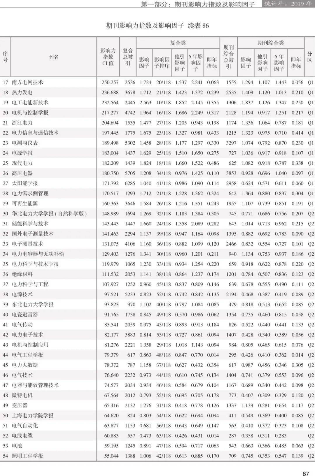 电力期刊排名_电力工程设备期刊图片
