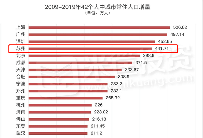 城市新增落户人口排名_世界城市人口排名2020(3)