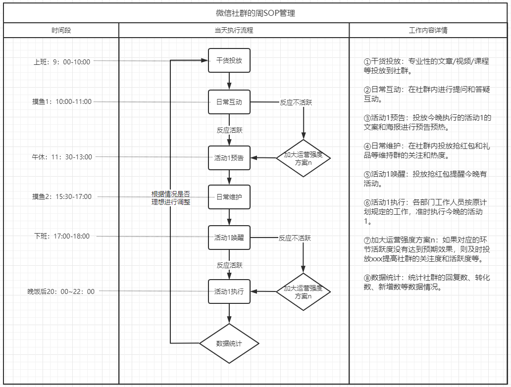 社群运营的系统化sop管理(一):战术执行如何进行动态调整