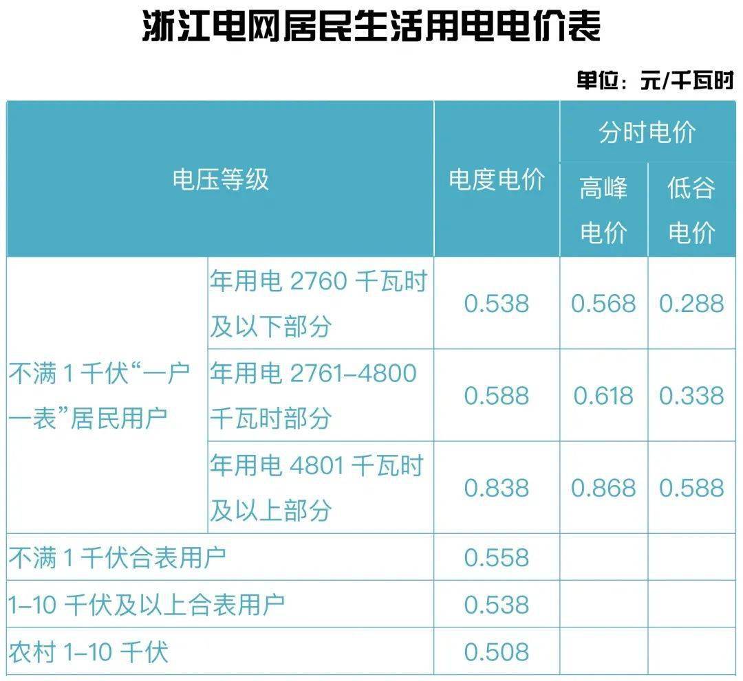 阶梯电价有变!明年1月1日开始,优惠政策公布了_居民