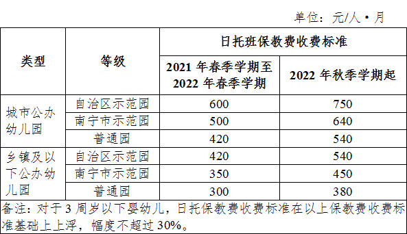 家长注意南宁调整公办幼儿园收费标准实施时间是