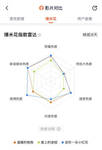 电影|灯塔专业版重磅上线“抖音电影榜”，为片方提供营销数据日级监测