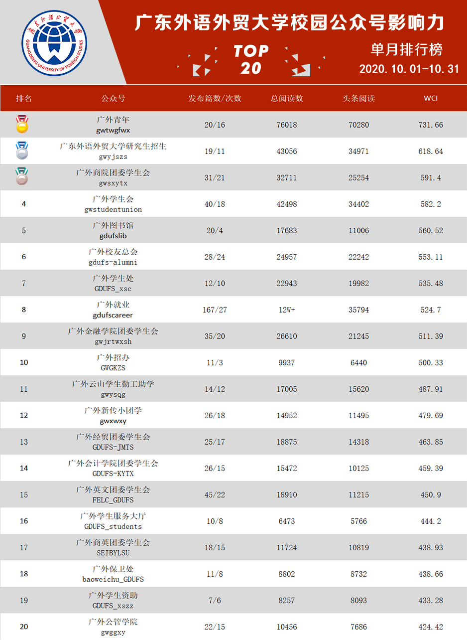 广外的排名_广外艺燕岭宿舍图片