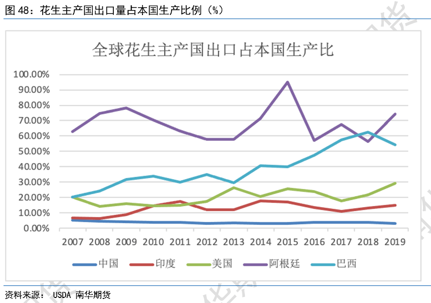系列专题丨花生产业链知多少?(四)