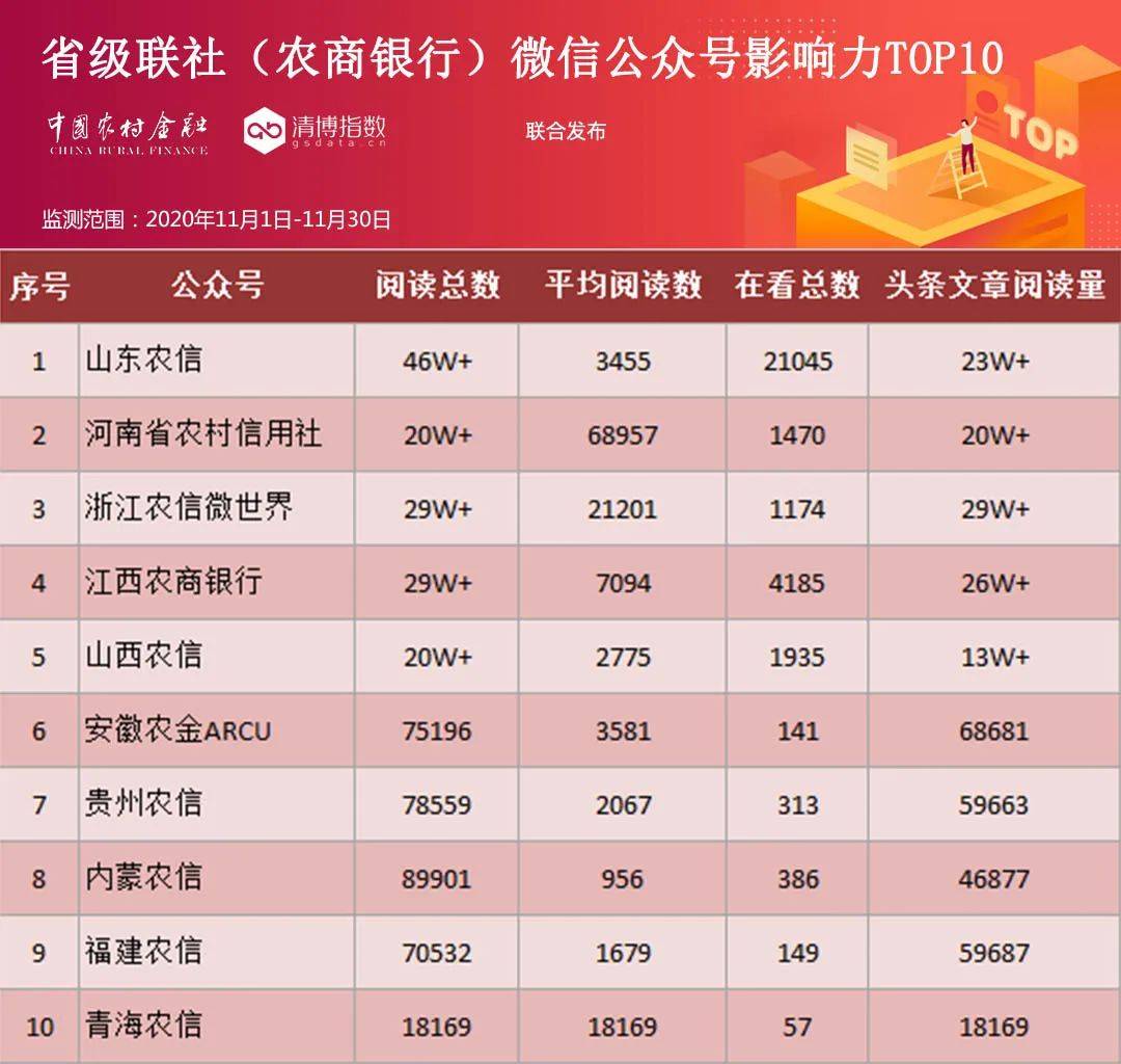省级联社(农商银行)微信公众号哪家强?请看此榜