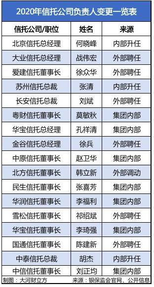 信托公司招聘_春招信息透露信托展业方向 财富端和证券信托业务是主流(3)