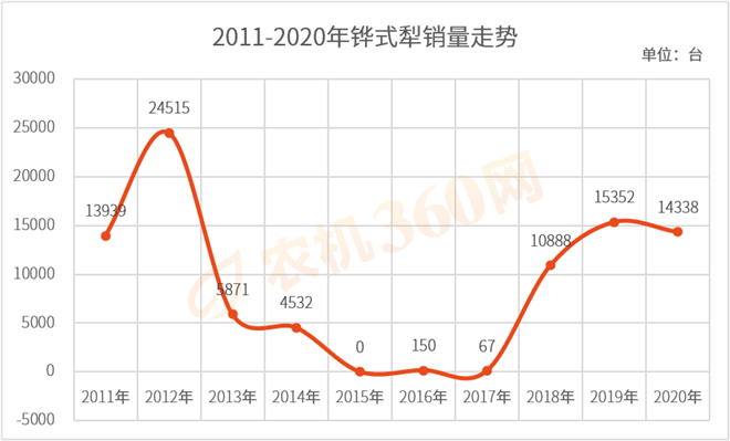 2011年-2020年铧式犁补贴销量趋势报告