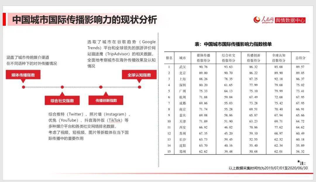 2020年全国主要城市_2020年度搜狐城市之选:暖心之城提名