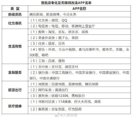 大类|转发提醒！微博等43款APP将适老化改造