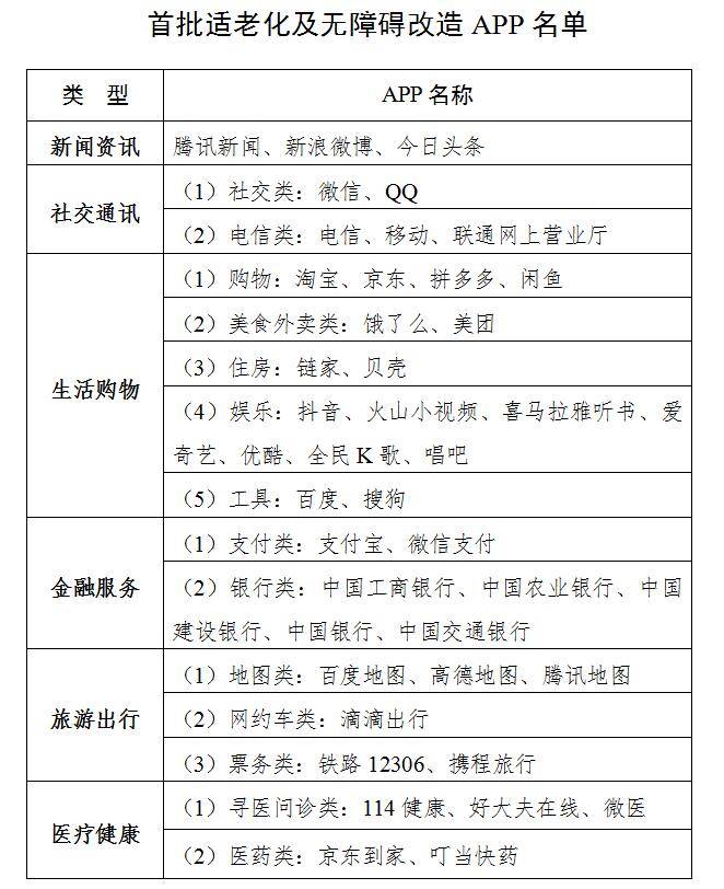 通知|115家网站、43个APP将适老化改造（附时间表）