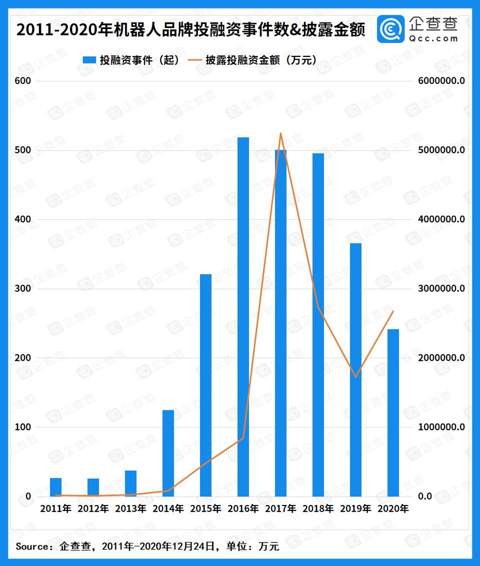 投融资|机器人产业近十年行业总融资额破千亿，2020年达267.7亿