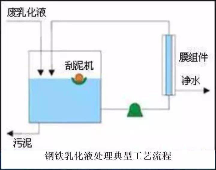 62个水处理工艺流程图汇总!