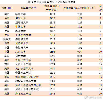 世界|2019年度中国科技论文统计结果出炉 高质量国际论文数排名世界第二