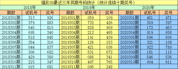 
李阳2020311期福彩3D：全奇组合距离2期再出：欧宝网页版网址(图1)