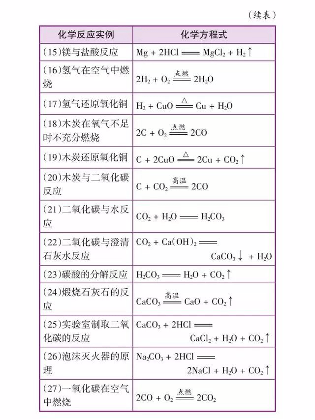 初中化学必背知识表格版,必背诵!