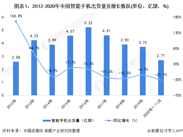 2020年中国最好手机_2020年中国智能手机行业市场现状及发展趋势分析5