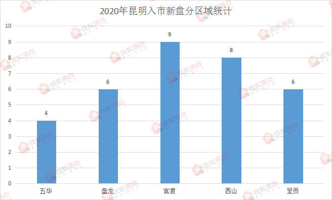 昆明盘龙2020年GDP_昆明市各县区市2020年GDP出炉 禄劝县名义增速最快(2)